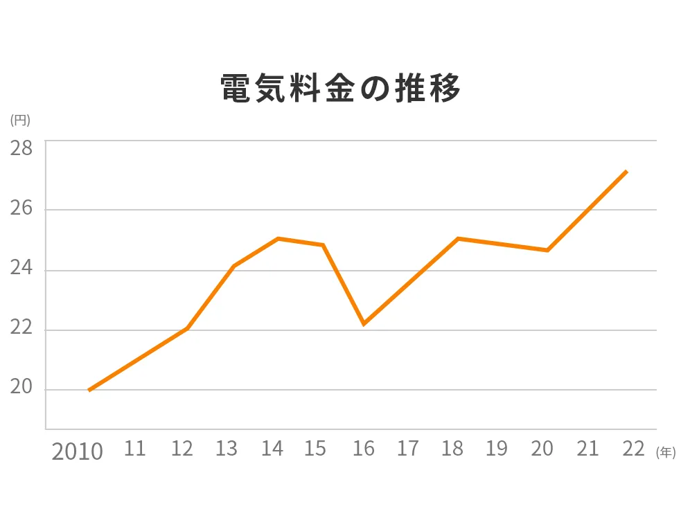 電気料金の推移