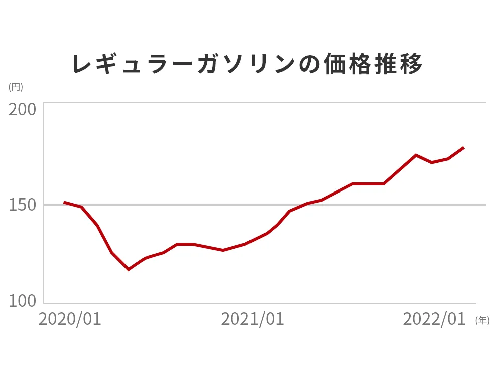 レギュラーガソリンの価格推移