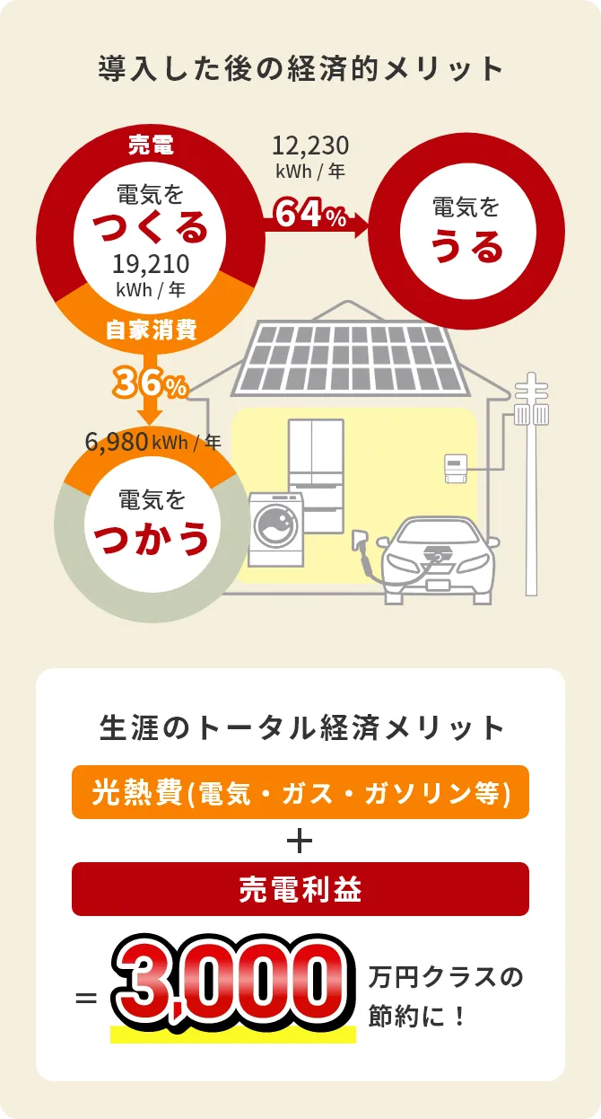 導入した後の経済的メリット